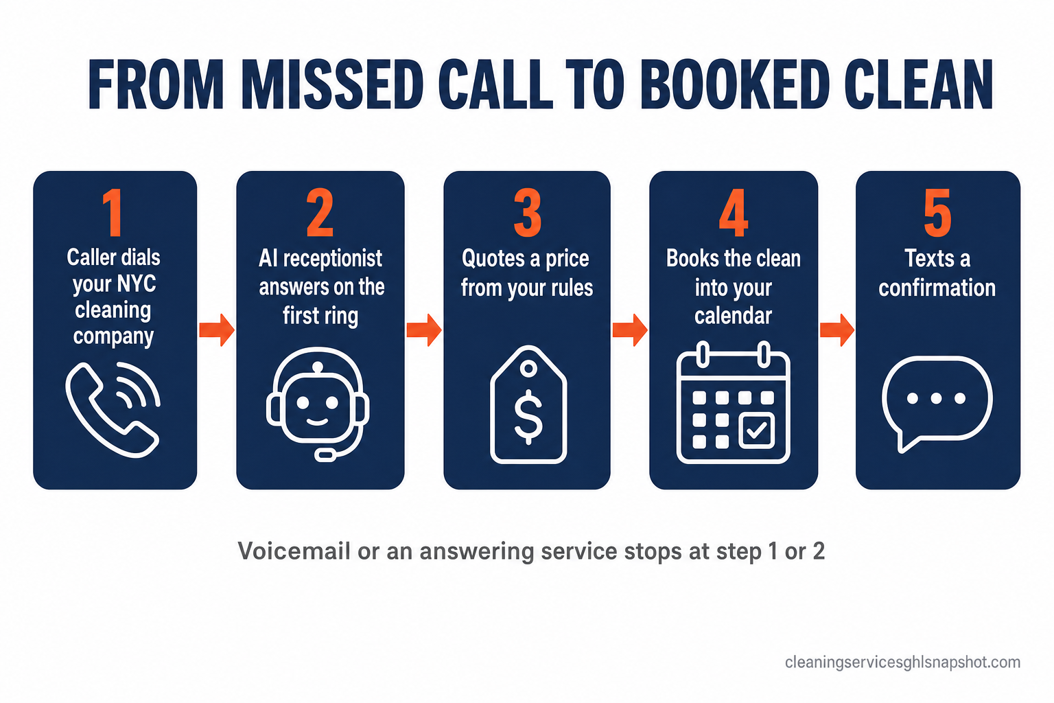 Flow diagram titled From Missed Call to Booked Clean showing five numbered steps: 1 caller dials your NYC cleaning company, 2 AI receptionist answers on the first ring, 3 it quotes a price from your rules, 4 it books the clean into your calendar, 5 it texts a confirmation, with a side note that a voicemail or answering service stops at step 1 or 2.