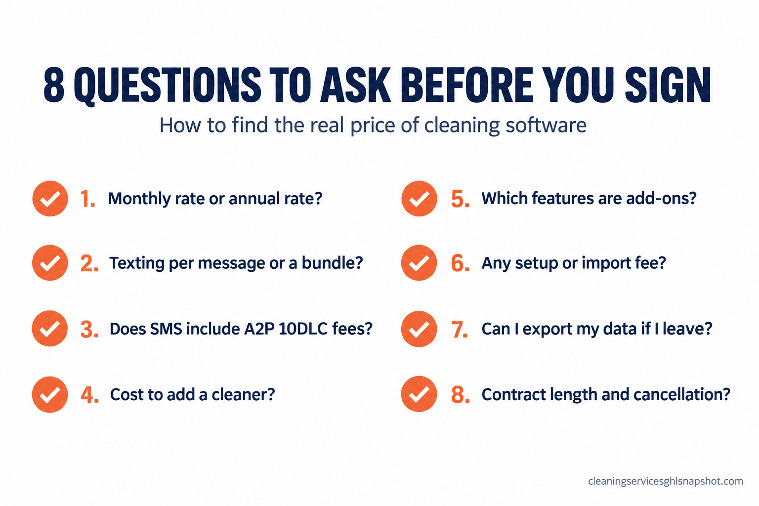 Checklist infographic titled '8 questions to ask before you sign' listing the questions that reveal the real price of cleaning software: monthly versus annual rate, texting per message or bundle, whether SMS includes A2P 10DLC fees, cost to add a cleaner, which features are add-ons, any setup or import fee, whether you can export your data if you leave, and contract length and cancellation terms.