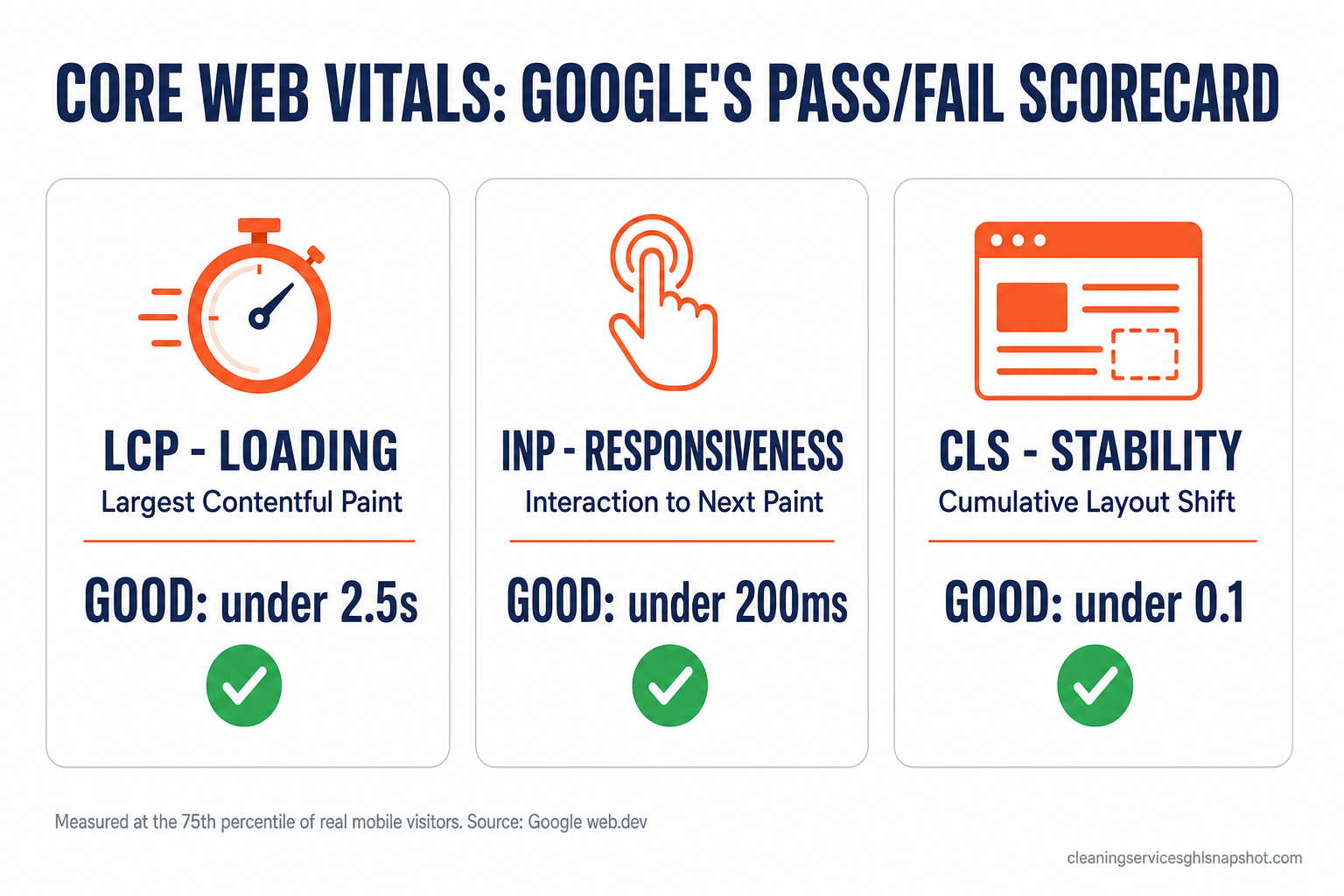 Core Web Vitals pass/fail scorecard infographic showing the three metrics and their good thresholds: LCP Largest Contentful Paint under 2.5 seconds, INP Interaction to Next Paint under 200 milliseconds, and CLS Cumulative Layout Shift under 0.1, measured at the 75th percentile of real mobile visitors.