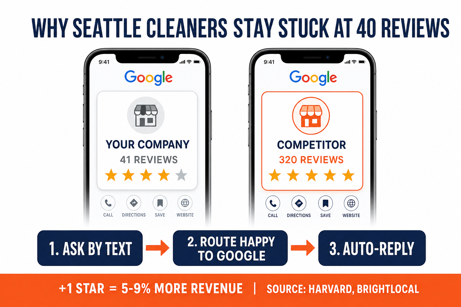 Infographic titled 'Why Seattle Cleaning Companies Stay Stuck at 40 Google Reviews' showing a phone with a Google Business Profile at 41 reviews versus a competitor at 320, and a three-step fix: ask by text right after the clean, route happy customers to Google and unhappy ones to a private path, and auto-reply to every review. Includes the stat that a one-star rating increase lifts revenue 5 to 9 percent. Sources: BrightLocal 2024, Harvard Business School.
