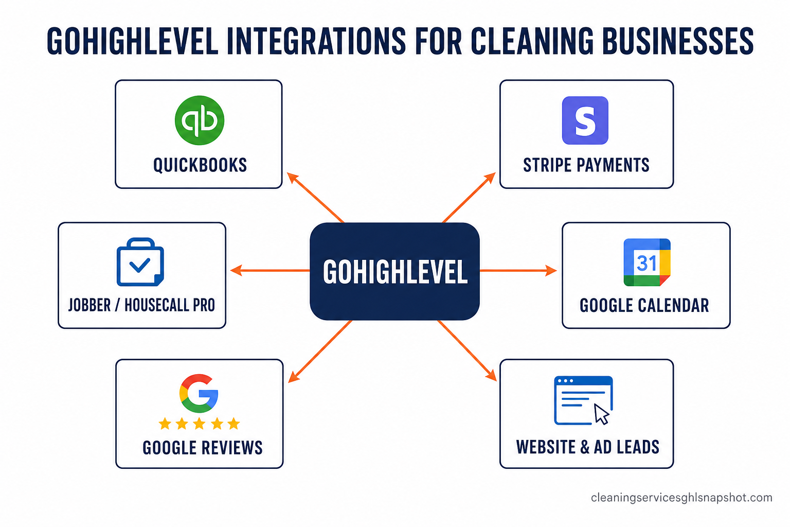 Hub-and-spoke slide titled GoHighLevel Integrations for Cleaning Businesses showing GoHighLevel in the center connected by arrows to QuickBooks, Stripe, Jobber and Housecall Pro, Google Calendar, Google Business Profile, website and Facebook lead forms, and phone and AI receptionist.