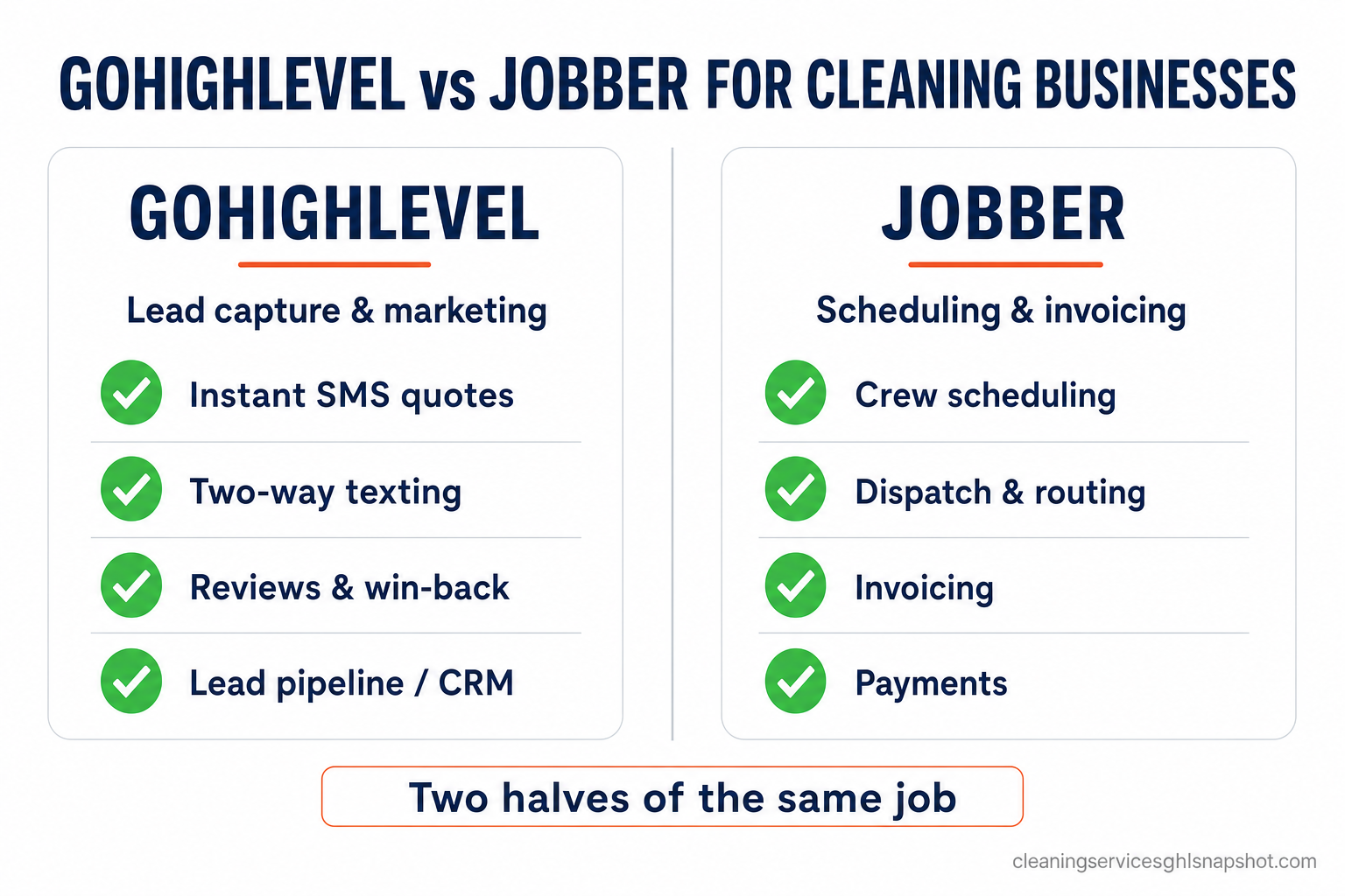 Comparison slide titled GoHighLevel vs Jobber for cleaning businesses: GoHighLevel gets green checks for instant SMS quotes, two-way texting, review and win-back automation, and lead pipelines, while Jobber gets green checks for crew scheduling, dispatch, invoicing, and payments — showing they cover different halves of the job.