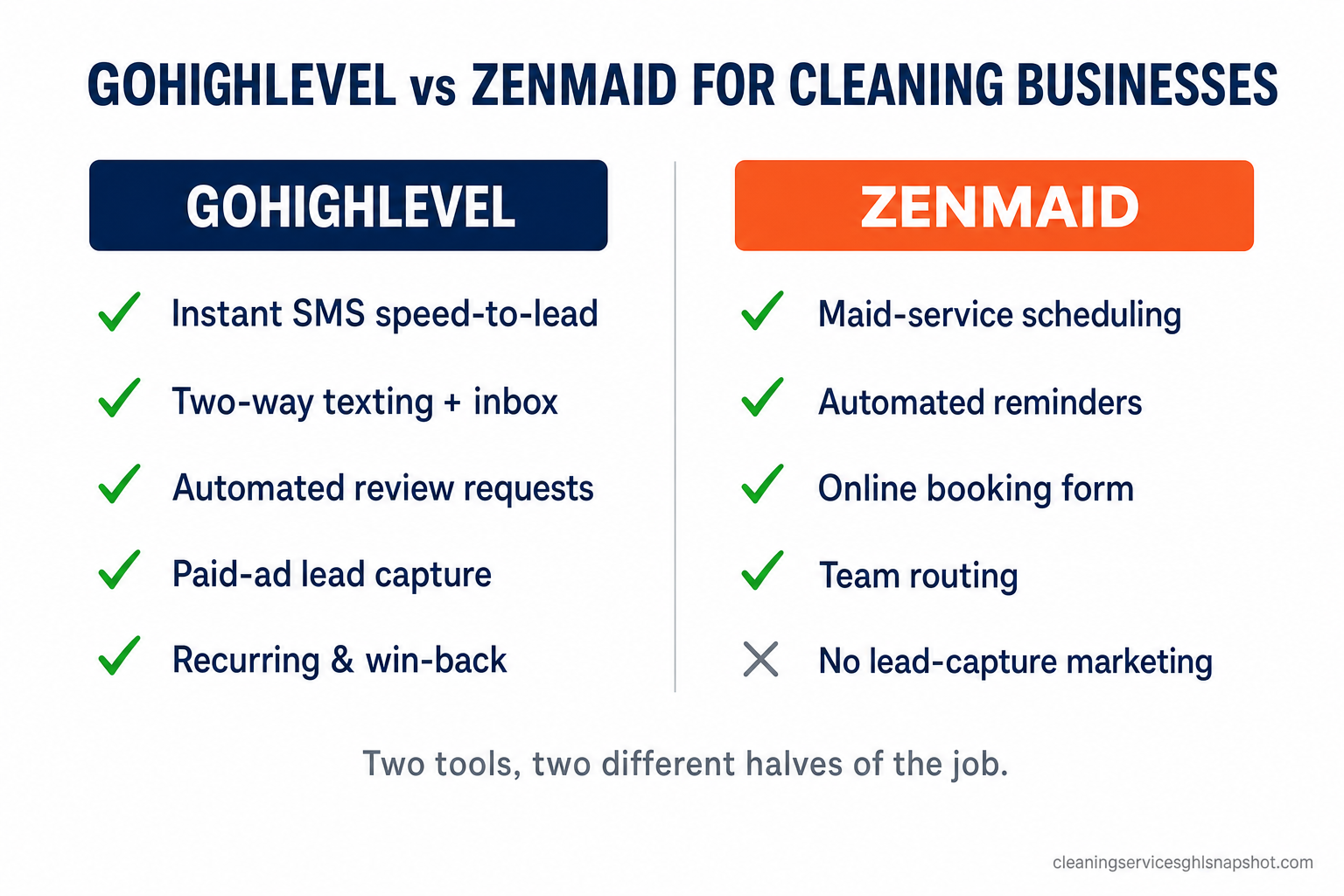 Comparison slide titled GoHighLevel vs ZenMaid for cleaning businesses: GoHighLevel earns green checks for instant SMS quotes, two-way texting, review and win-back automation, paid-ad lead capture, and an AI receptionist, while ZenMaid earns green checks for maid-service scheduling, automated reminders, online booking, and team routing — showing the two tools cover different halves of the job.