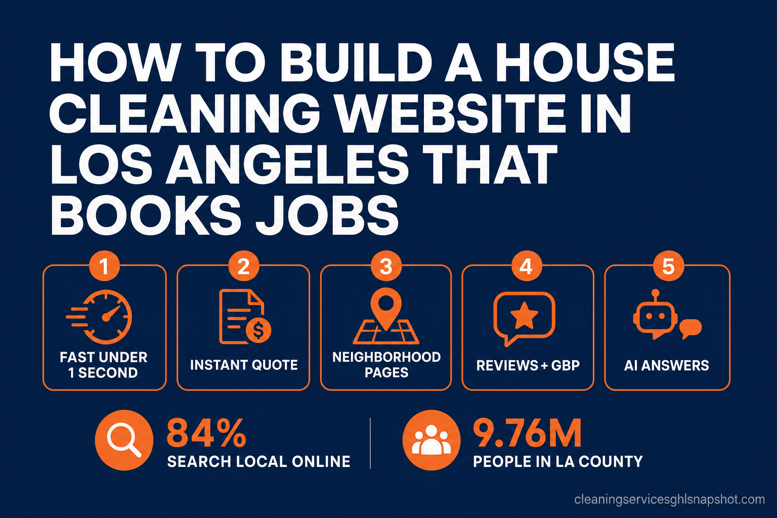 Title slide reading How to Build a House Cleaning Website in Los Angeles That Books Jobs, with five labeled steps — fast loading under 1 second, instant quote estimator, a page per LA neighborhood, Google Business Profile plus reviews, and structured for AI answers — plus callouts that 84 percent search local online and Los Angeles County has 9.76 million people.