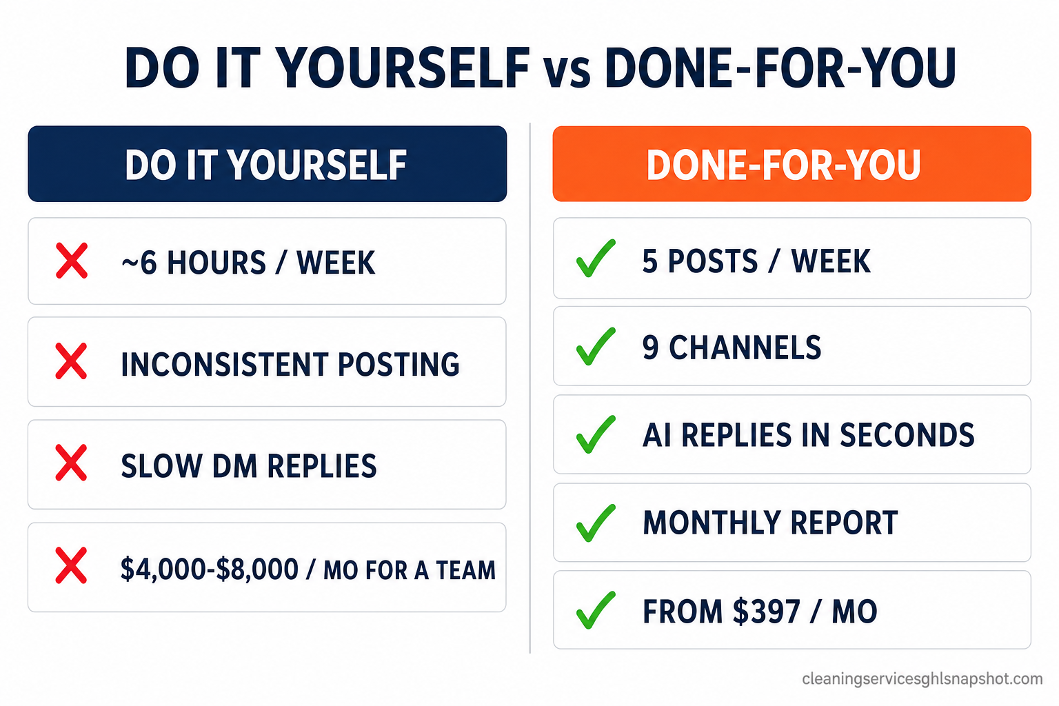 Two-column comparison slide titled 'Do It Yourself vs Done-For-You' for a Dallas cleaning company's social media. DIY column with red X marks: about 6 hours a week, inconsistent posting, slow DM replies, and roughly 4,000 to 8,000 dollars a month for a full in-house team. Done-for-you column with green check marks: 5 posts a week across 9 channels, AI replies in seconds, a monthly report, from 397 dollars a month.