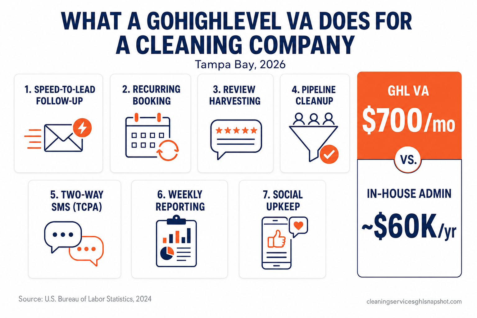 Infographic titled 'What a GoHighLevel VA Does for a Tampa Cleaning Company' listing seven weekly jobs — speed-to-lead follow-up, recurring booking, review harvesting, pipeline cleanup, two-way SMS, reporting, and social — with a cost callout comparing a $700/mo GHL VA to a roughly $60K/yr in-house admin.