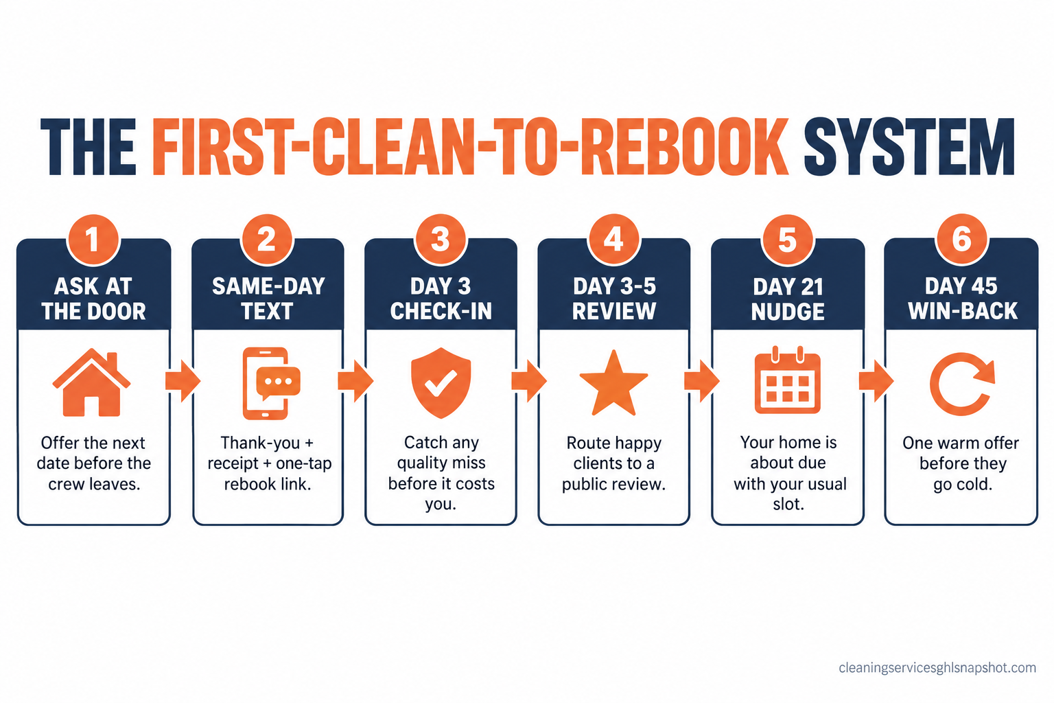 Flow diagram titled The First-Clean-to-Rebook System showing six connected stages: ask for the next date at the door, send a same-day thank-you text, run a 3-day quality check-in, request a review, send a 21-day your-home-is-due nudge, and trigger a win-back before day 45.