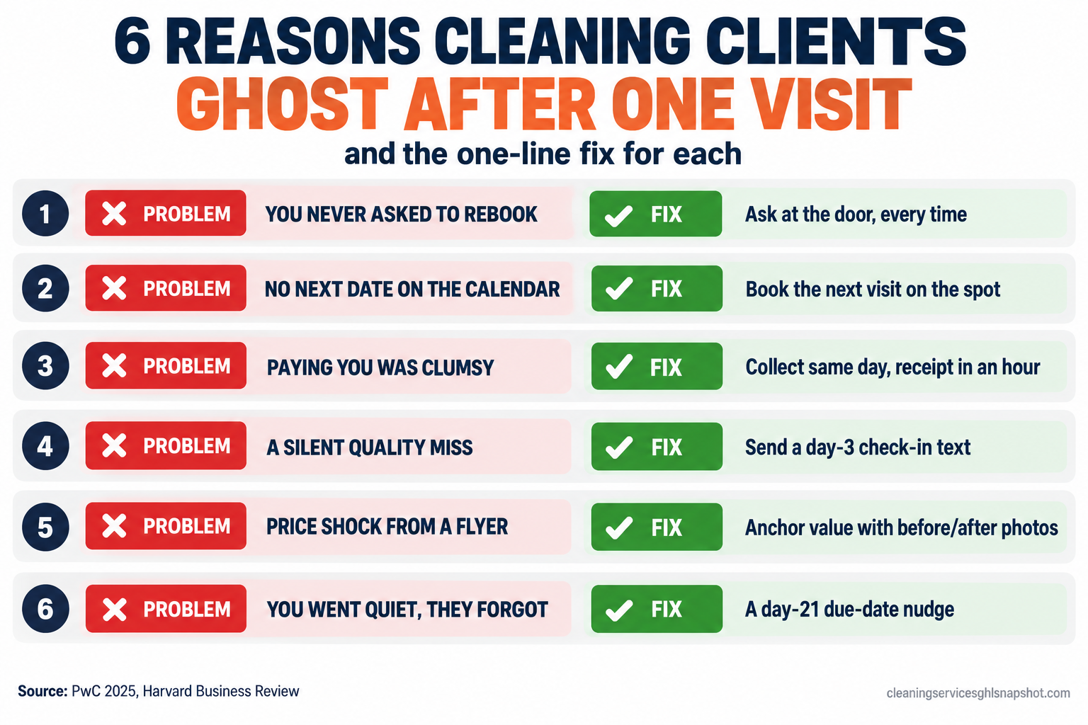 Infographic titled 6 Reasons Cleaning Clients Ghost After One Visit listing each reason with its one-line fix: you never asked to rebook, no next date on the calendar, invoice friction, a silent quality miss, price shock from a competitor flyer, and you simply went quiet.