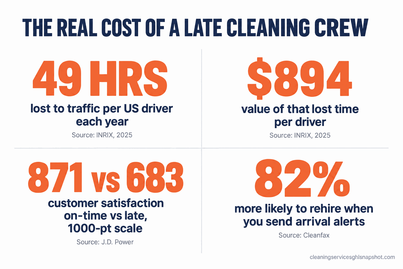 Infographic titled The Real Cost of a Late Cleaning Crew with four stats: 49 hours lost to traffic per US driver each year and $894 in value of that lost time per driver (Source: INRIX, 2025), 871 versus 683 customer satisfaction on-time versus late on a 1,000-point scale (Source: J.D. Power), and 82% more likely to rehire when you send arrival alerts (Source: Cleanfax).