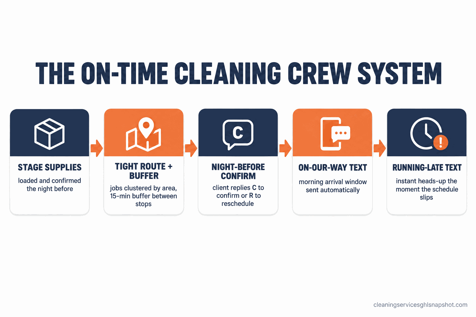 Flow diagram titled The On-Time Cleaning Crew System showing five steps connected by arrows: stage supplies the night before, build a tight route with a 15-minute buffer between stops, send a night-before confirmation the client replies to, fire an automatic on-our-way text with an arrival window, and send an instant running-late text the moment the schedule slips.